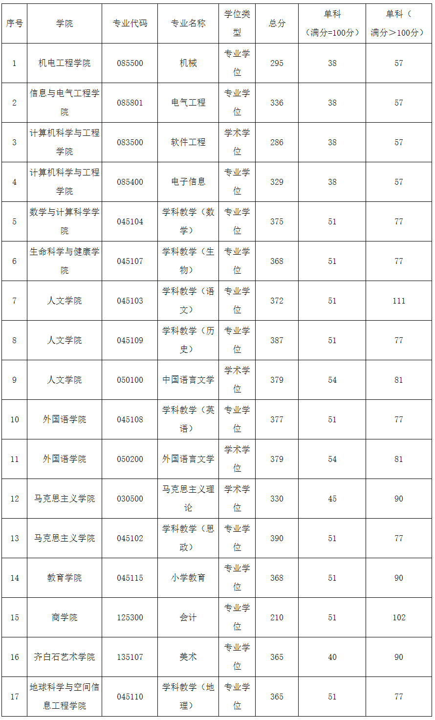 湖南科技大学2023年硕士研究生复试分数线