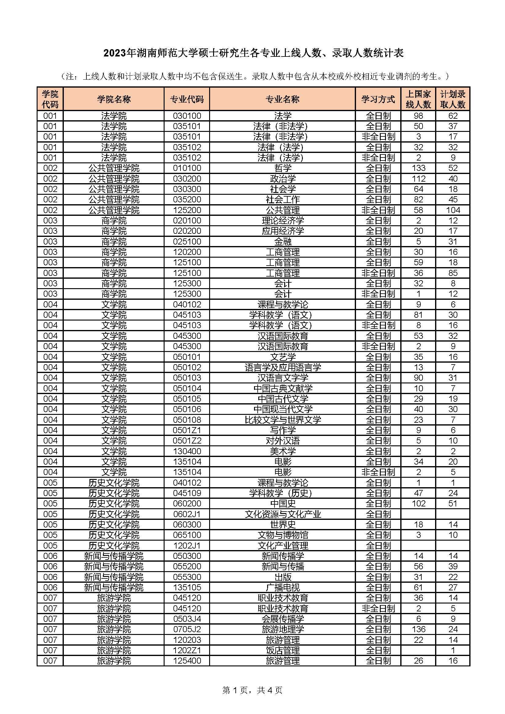 湖南师范大学2023年硕士录取人数