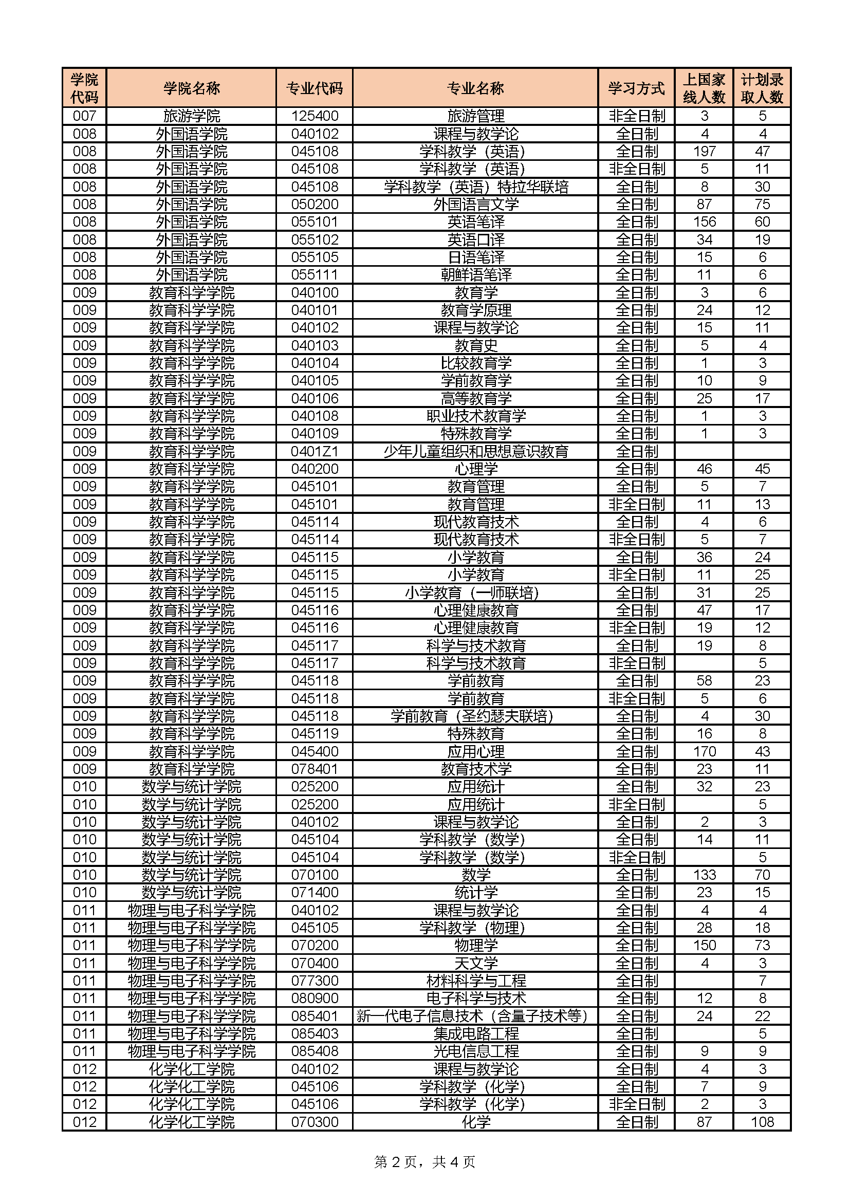 湖南师范大学2023年硕士录取人数