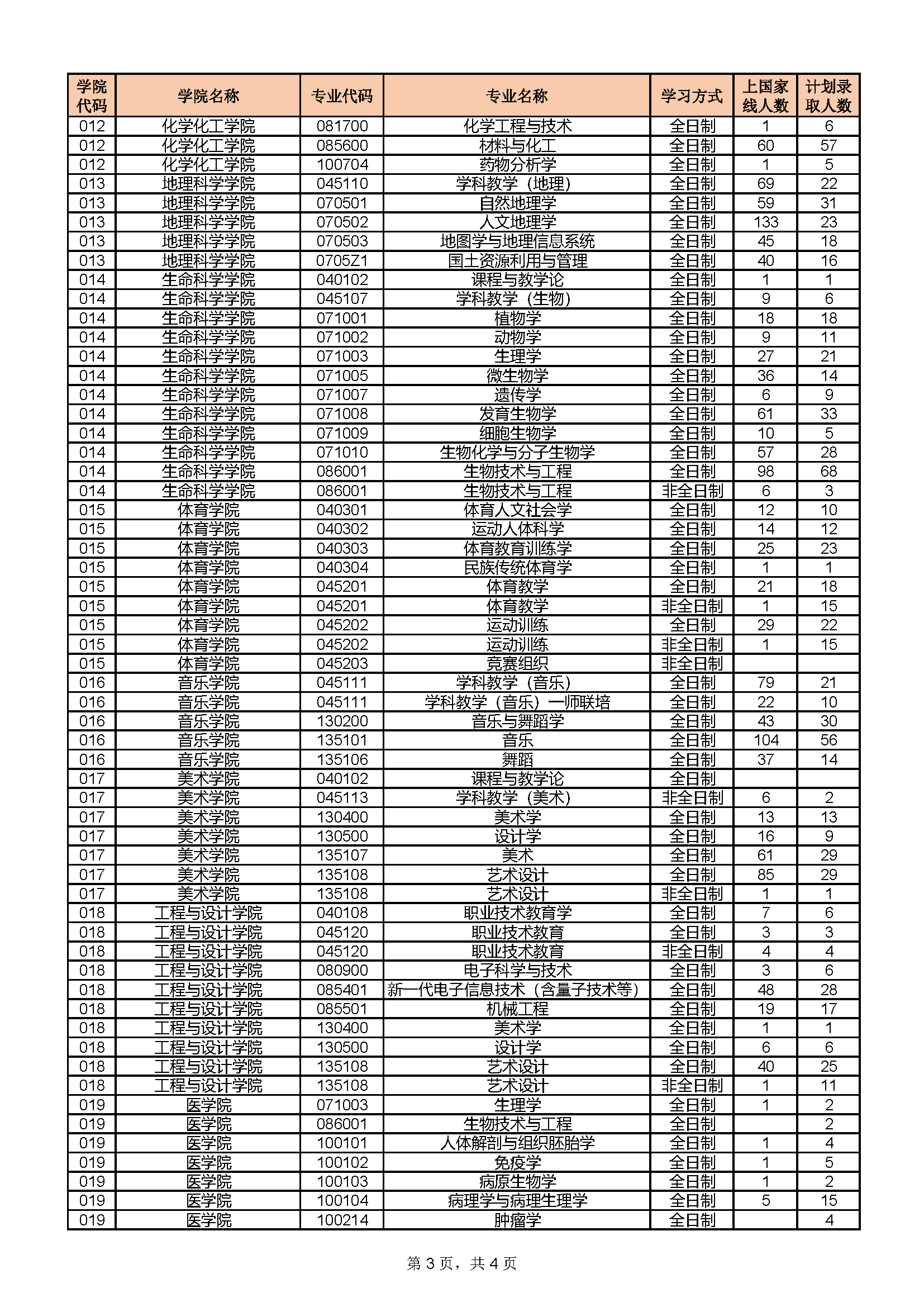 湖南师范大学2023年硕士录取人数