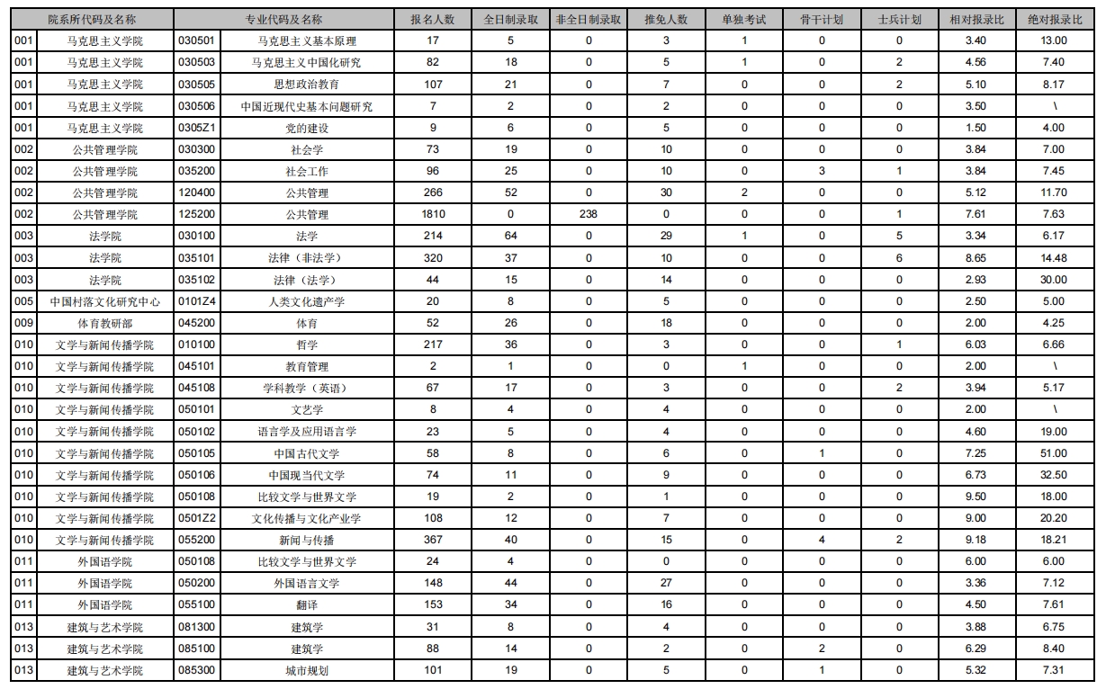 中南大学2023年硕士研究生报名录取情况