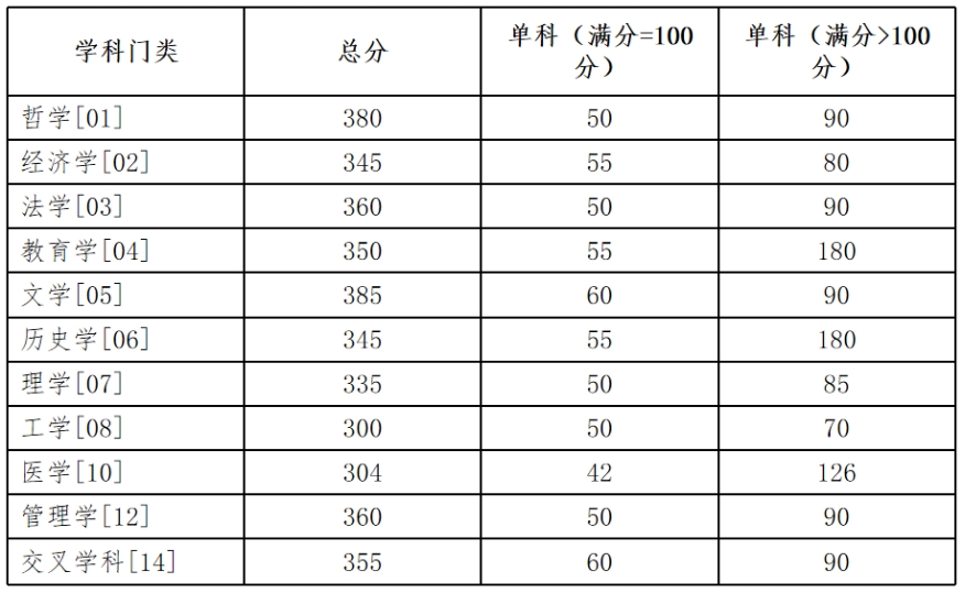 湖南大学2024年考研复试分数线是多少？