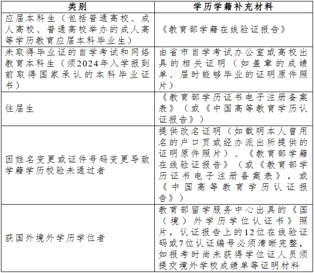 2024年研究生考试江苏师范大学报考点网上确认公告