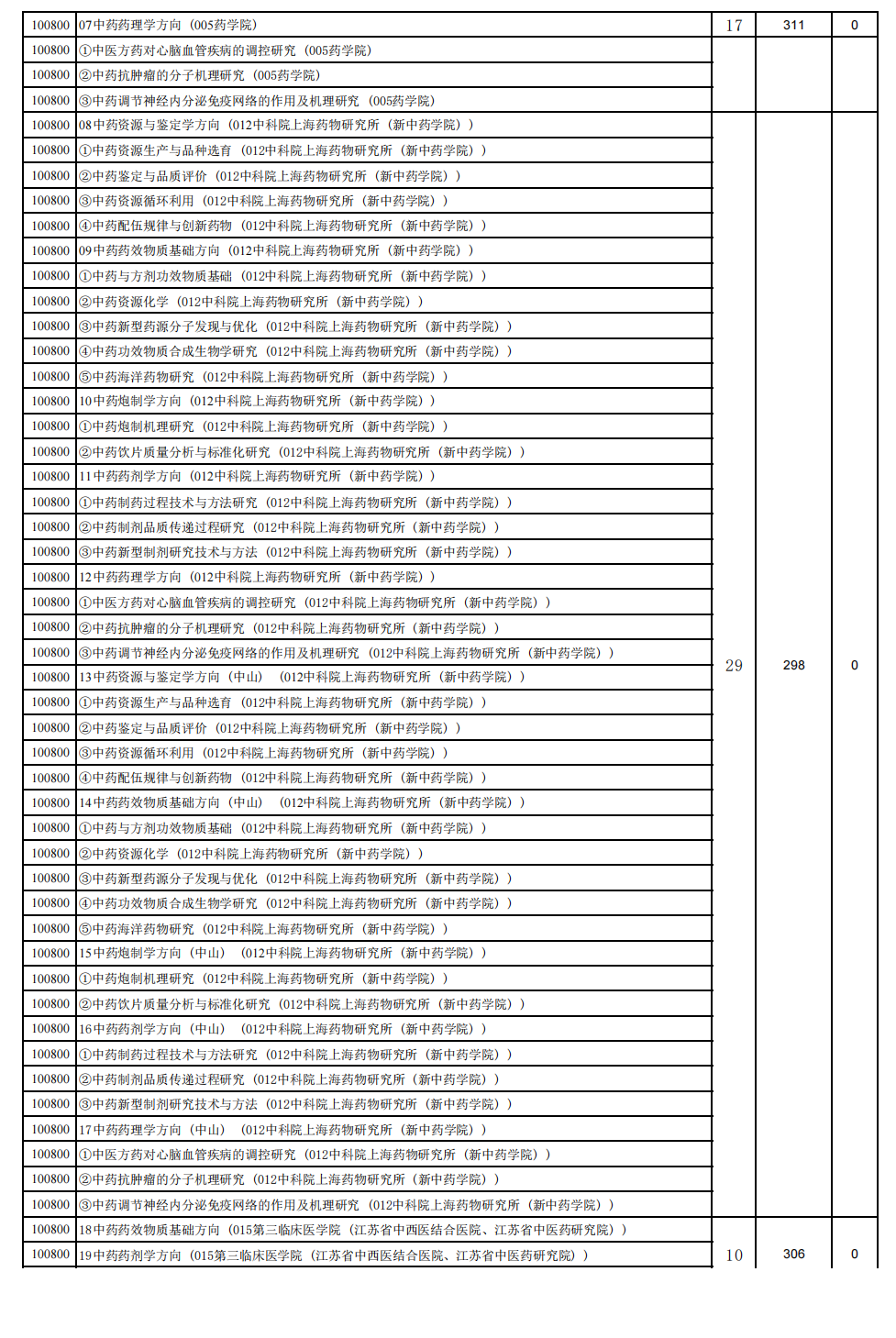 南京中医药大学2023年硕士研究生复试分数线