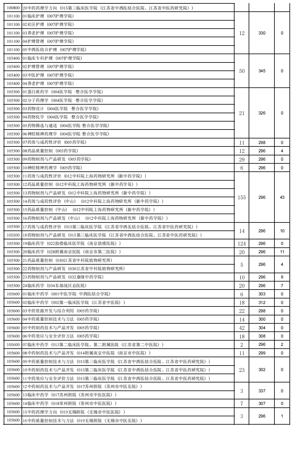 南京中医药大学2023年硕士研究生复试分数线