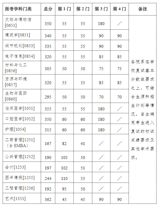 南京大学2023年硕士研究生复试分数线