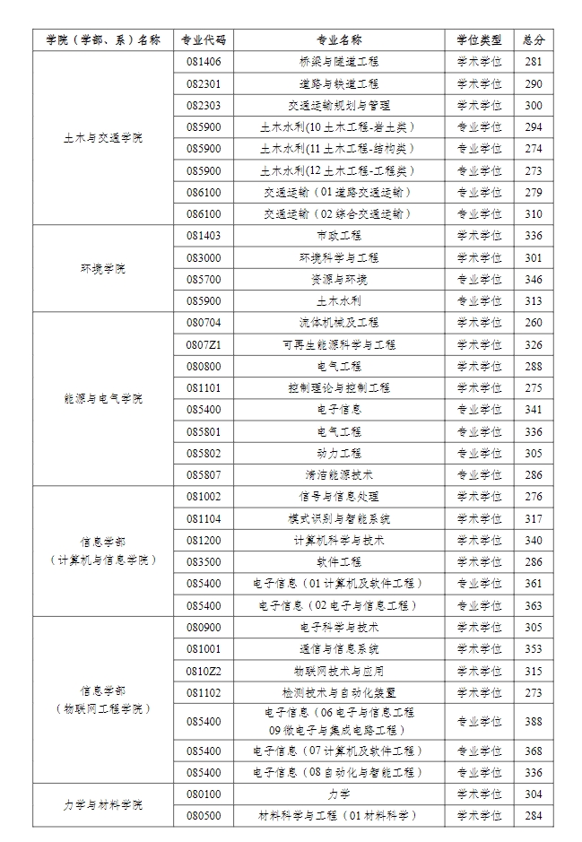 河海大学2023年硕士研究生复试分数线