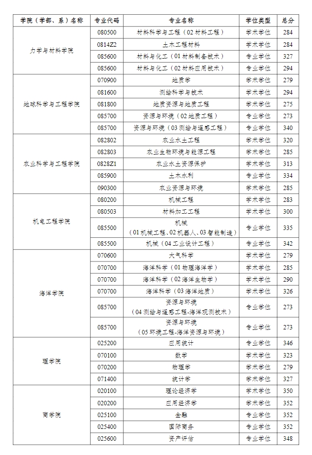 河海大学2023年硕士研究生复试分数线