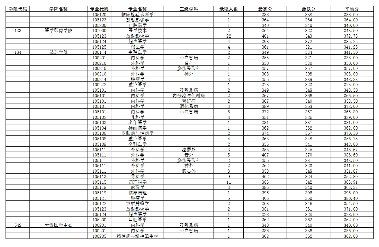 南京医科大学2023年录取硕士研究生分专业分数情况