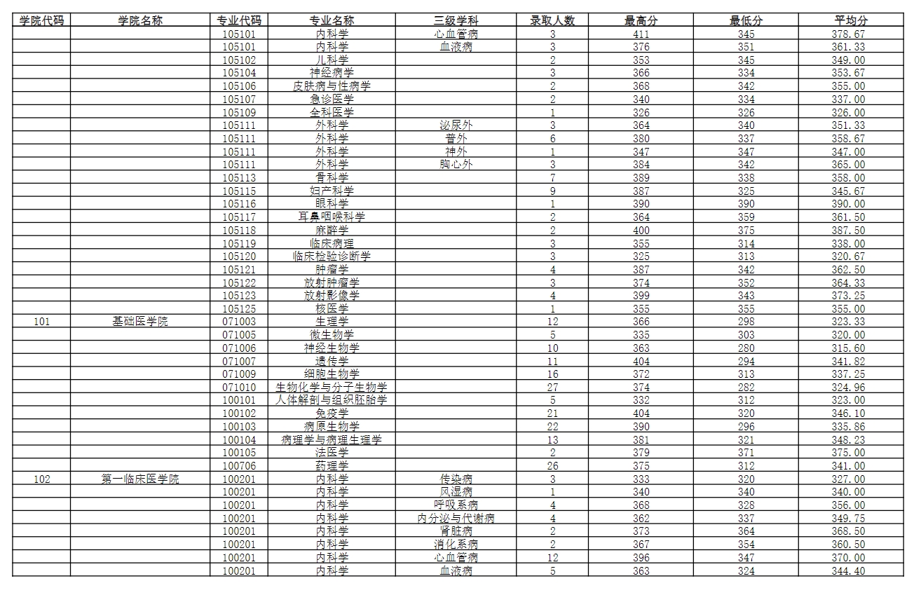 南京医科大学2023年录取硕士研究生分专业分数情况