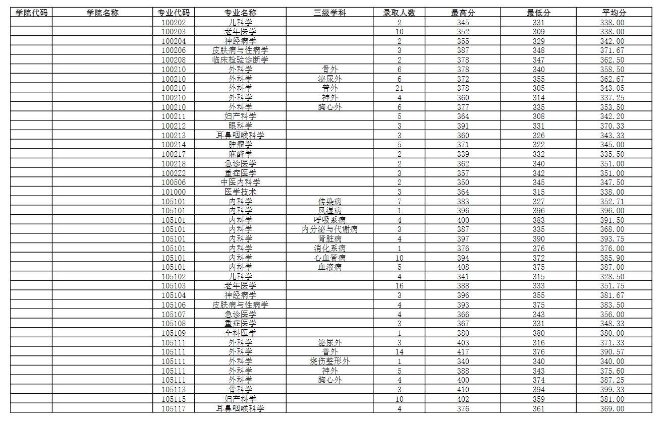 南京医科大学2023年录取硕士研究生分专业分数情况