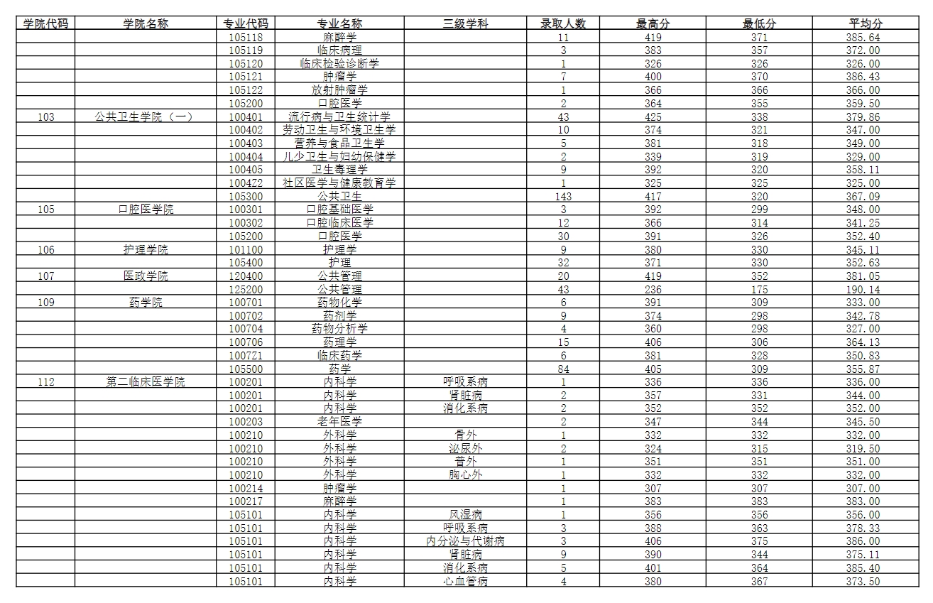 南京医科大学2023年录取硕士研究生分专业分数情况