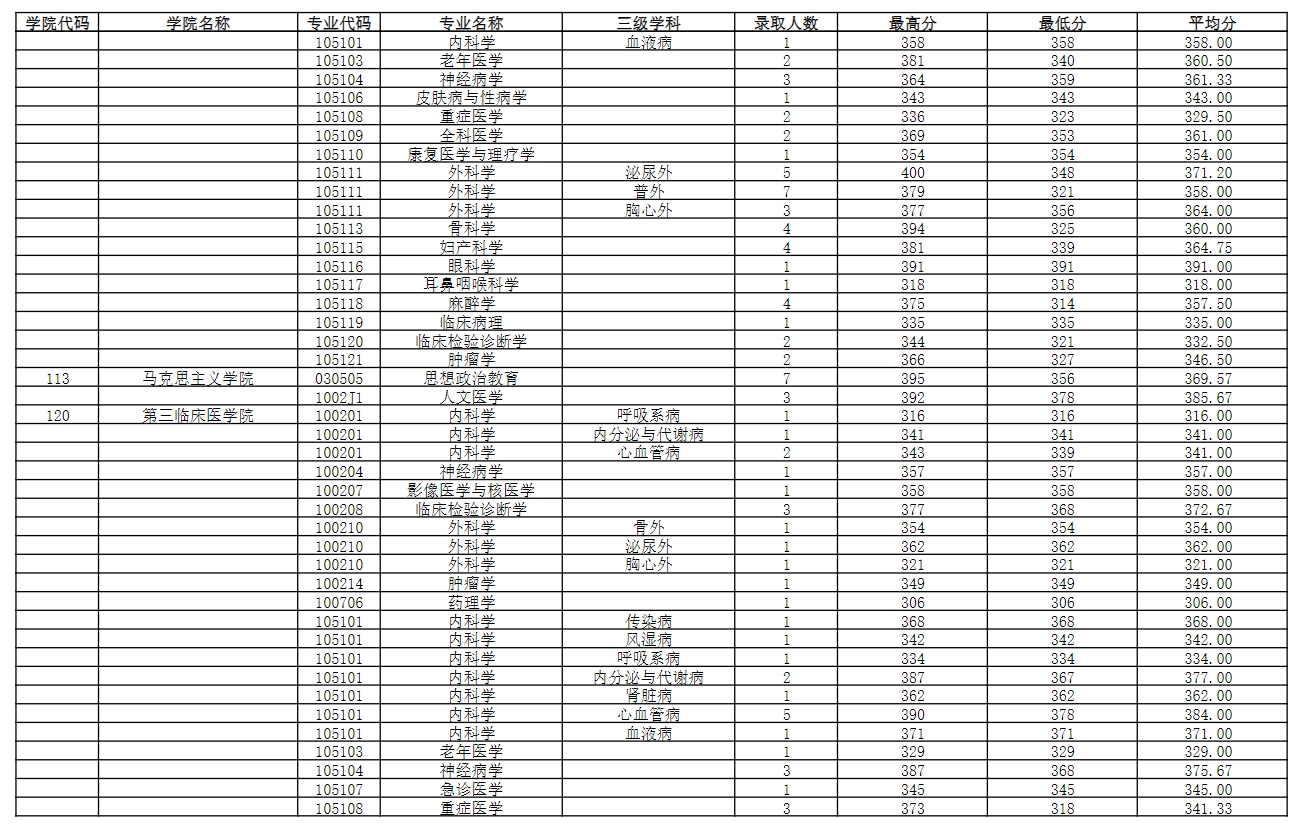 南京医科大学2023年录取硕士研究生分专业分数情况