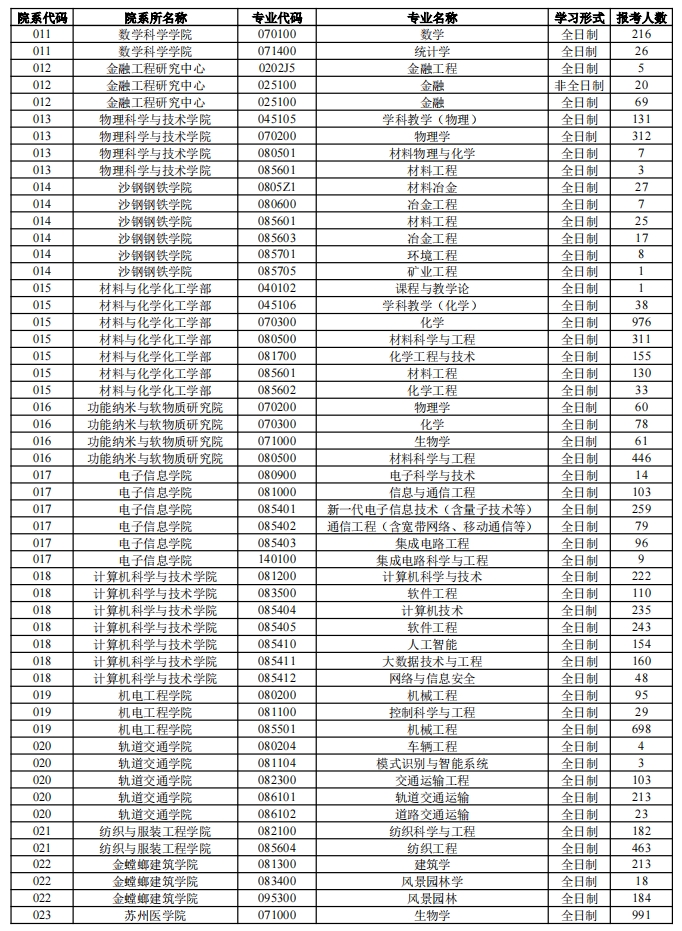 苏州大学2023年硕士研究生各专业报名人数