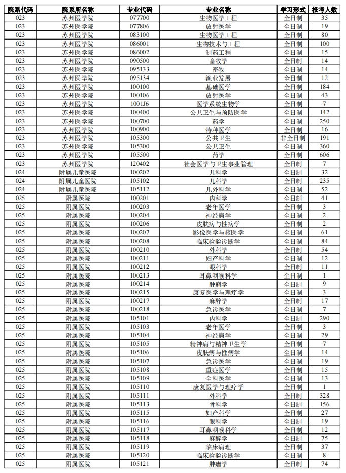 苏州大学2023年硕士研究生各专业报名人数