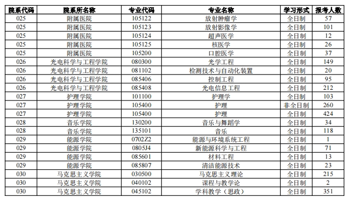 苏州大学2023年硕士研究生各专业报名人数