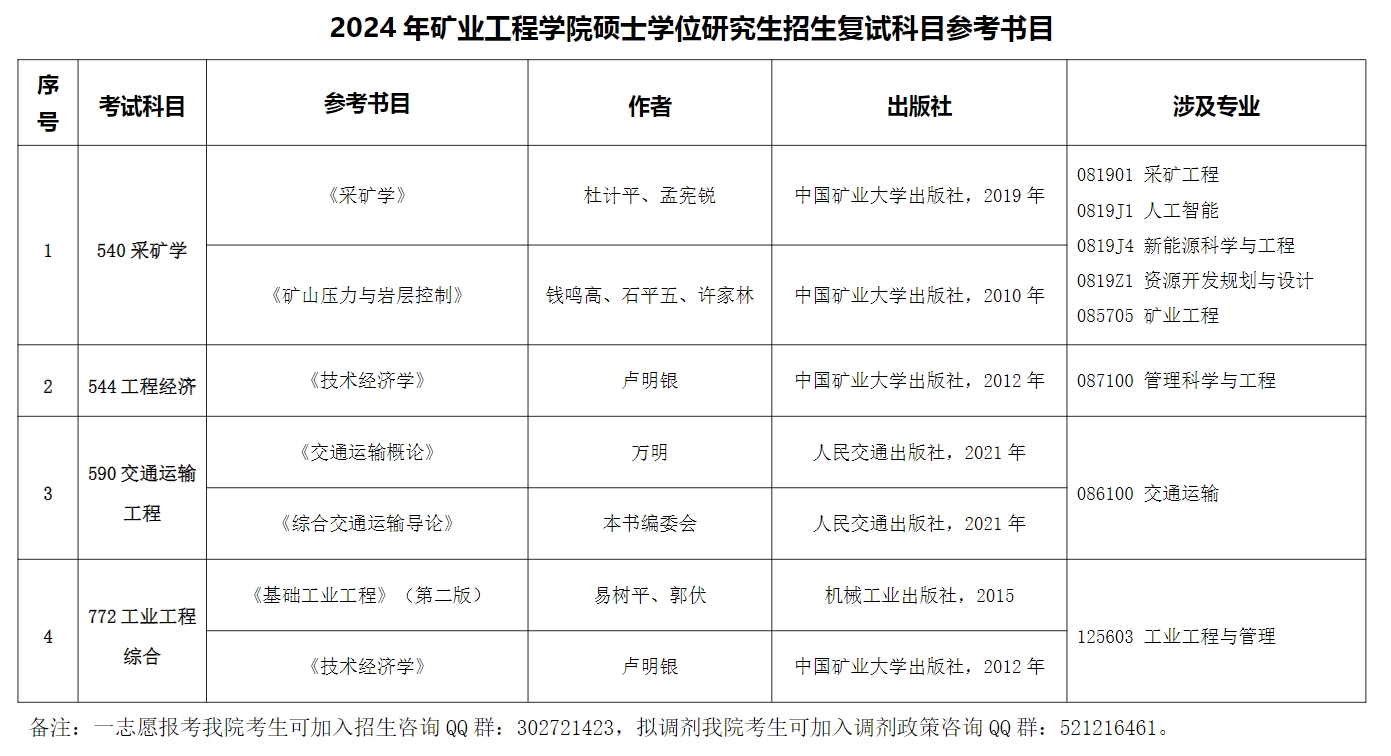 中国矿业大学矿业工程学院2024年考研复试参考书目