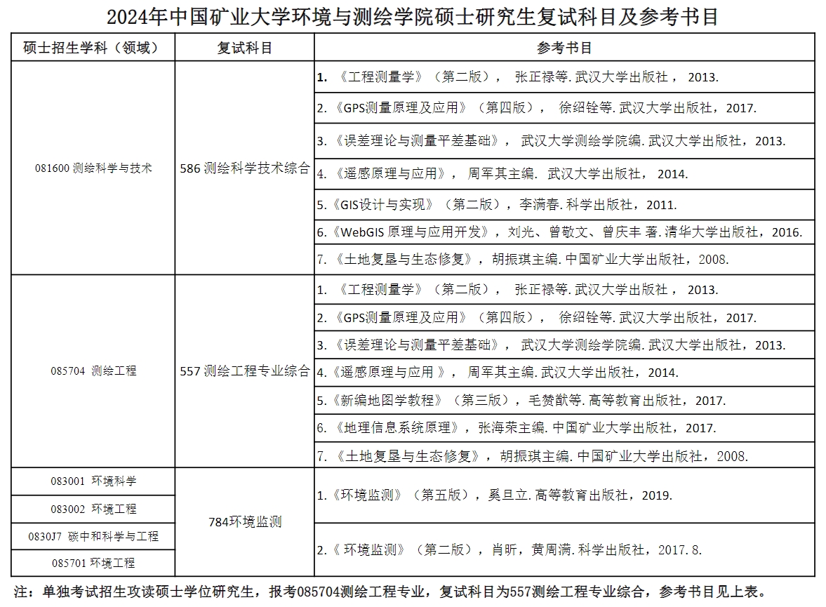 中国矿业大学环境与测绘学院2024年考研复试参考书目