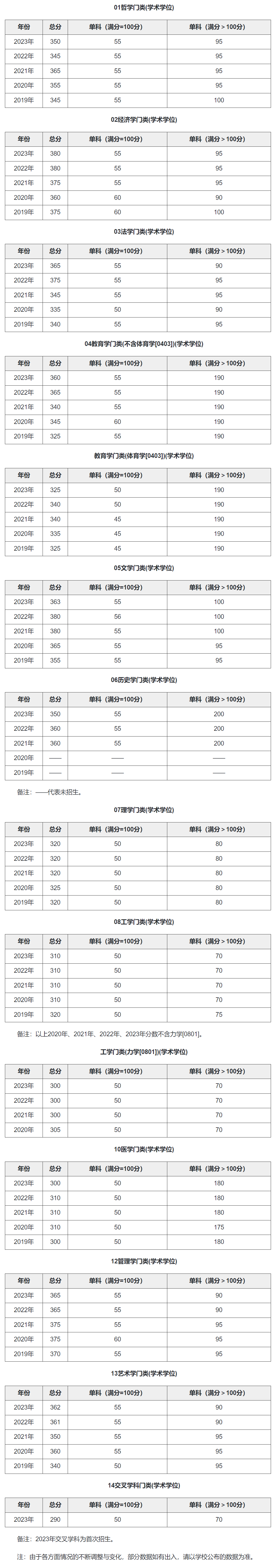 东南大学2019-2023历年考研复试分数线汇总