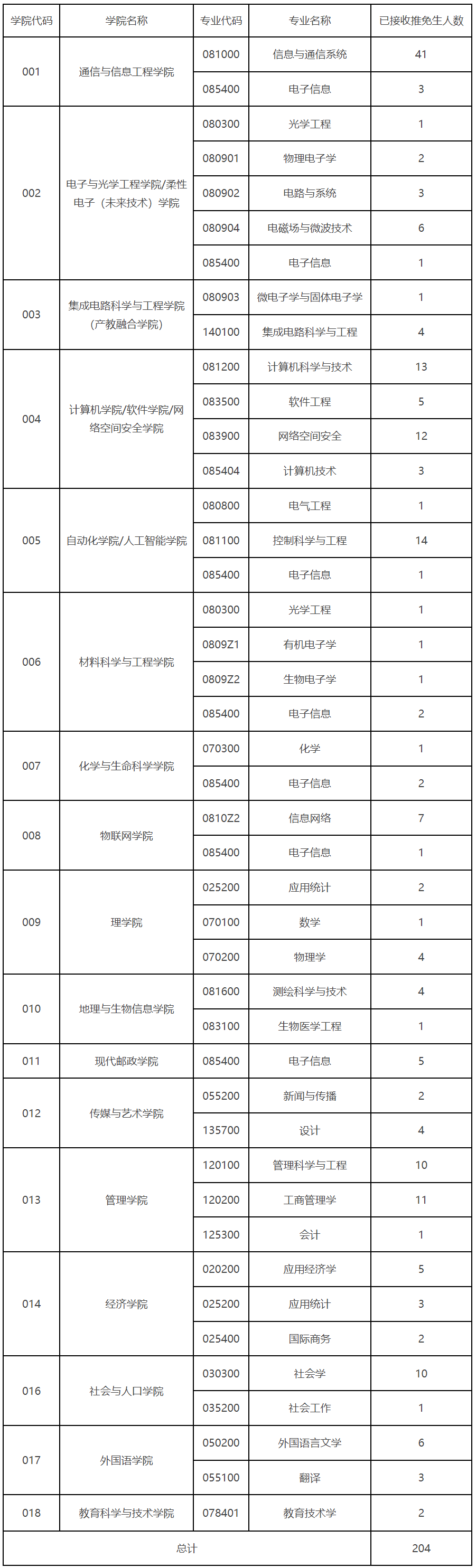 南京邮电大学2024年硕士推免生各专业录取人数统计