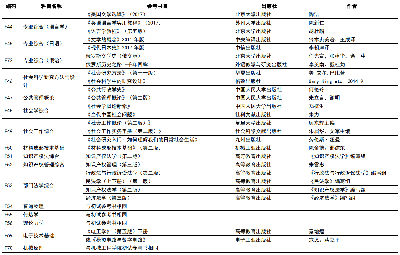 南京理工大学2024年硕士研究生复试笔试科目参考书目录