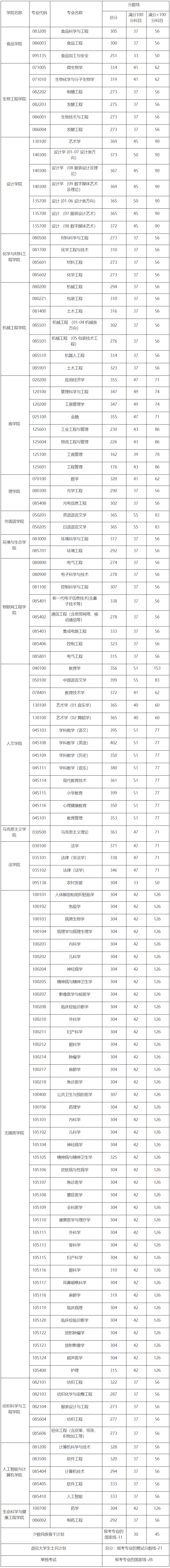 江南大学2024年考研复试分数线是多少？