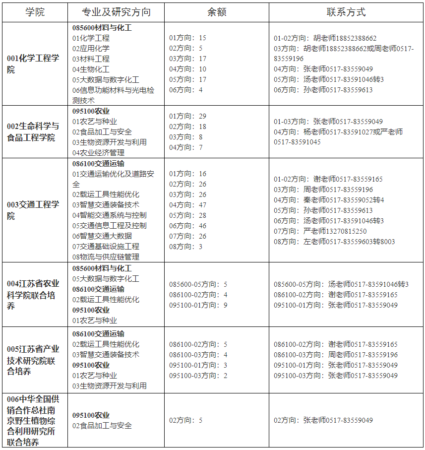 淮阴工学院2024年考研接受调剂专业