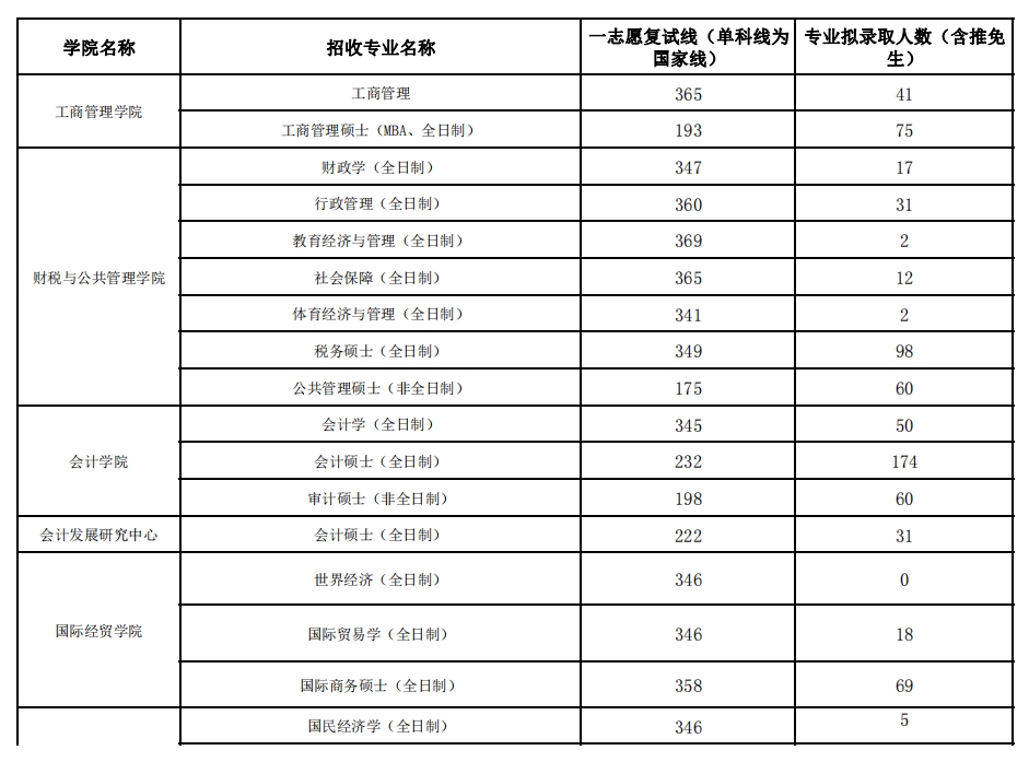 江西财经大学2023年各专业研究生复试分数线