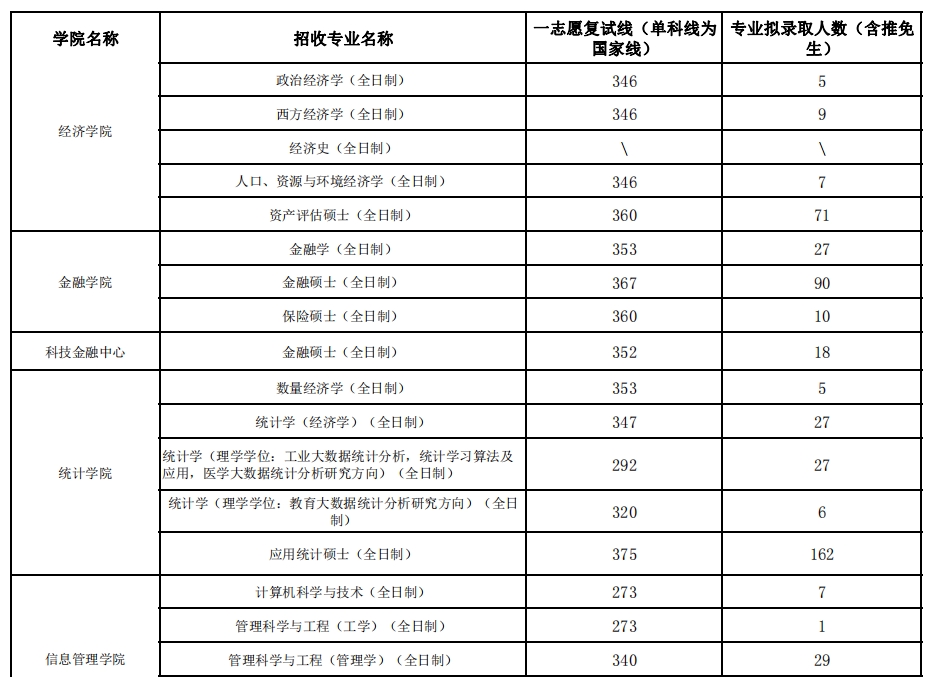 江西财经大学2023年各专业研究生复试分数线