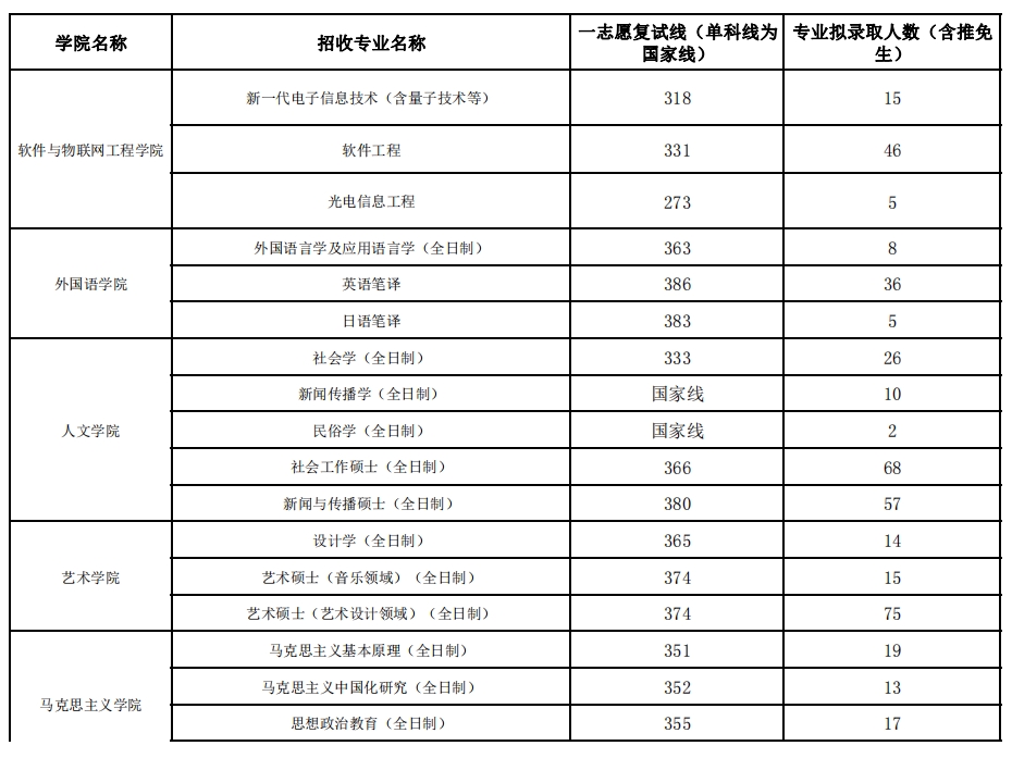 江西财经大学2023年各专业研究生复试分数线