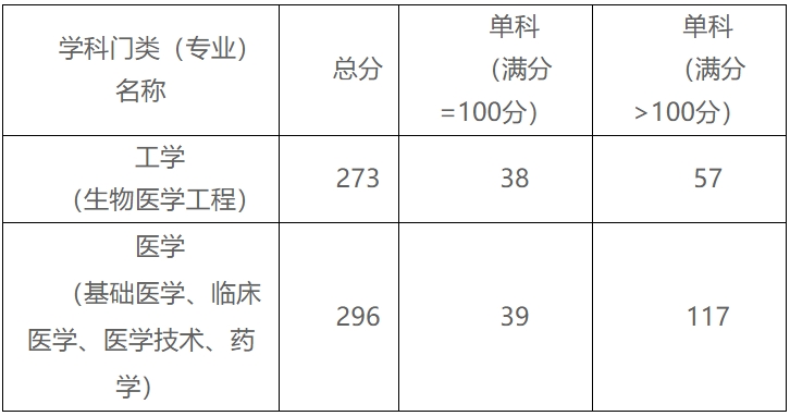 赣南医学院2023年硕士研究生复试分数线