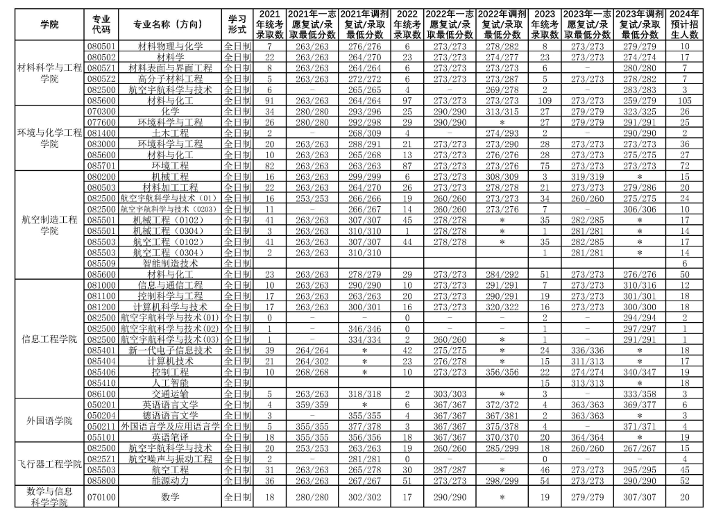 南昌航空大学2021-2023年专业录取人数及复试分数线