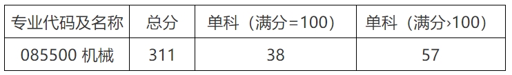 吉林建筑大学2023年硕士研究生复试分数线