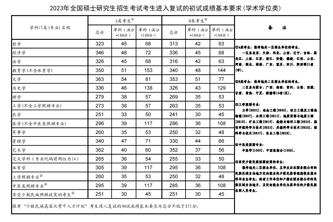 东北师范大学2023年硕士研究生复试分数线