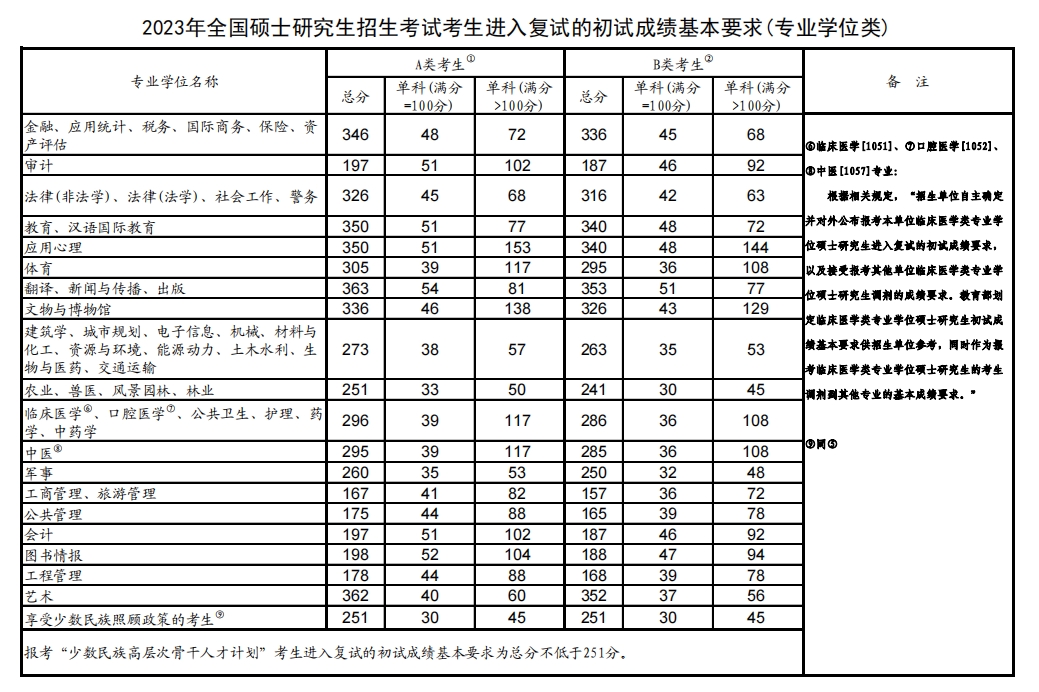 东北师范大学2023年硕士研究生复试分数线