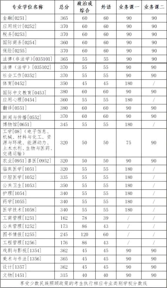 吉林大学2024年考研复试分数线是多少？