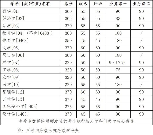 吉林大学2024年考研复试分数线是多少？