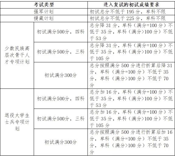 吉林大学2024年考研复试分数线是多少？