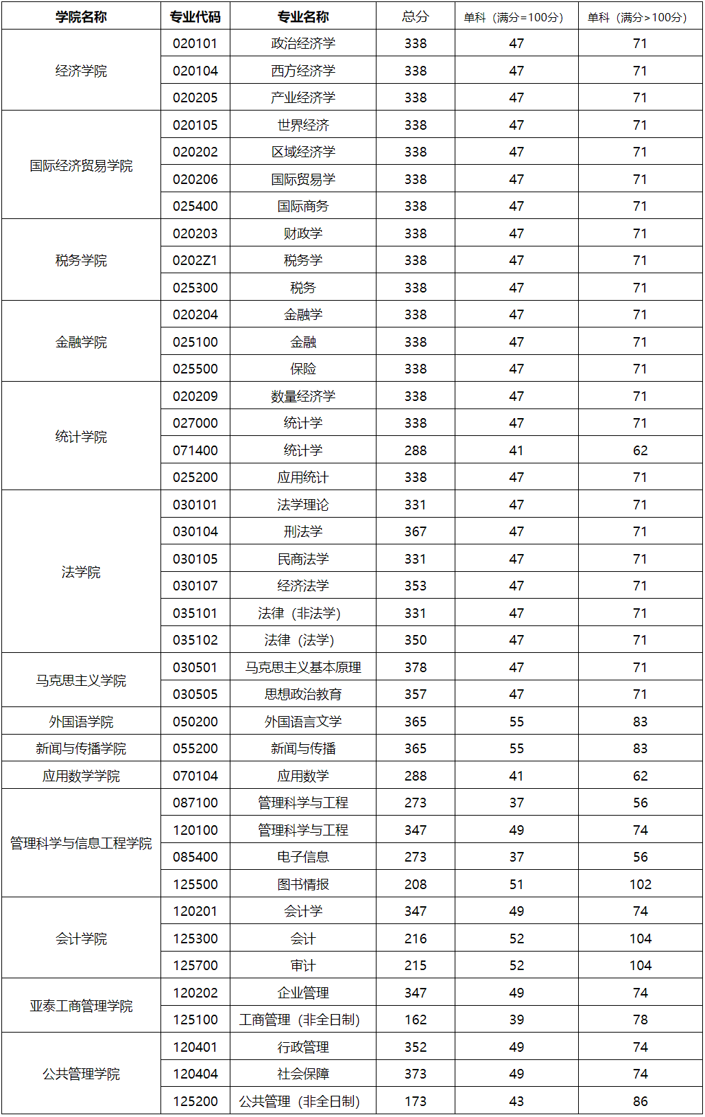 吉林财经大学2024年考研复试分数线是多少？