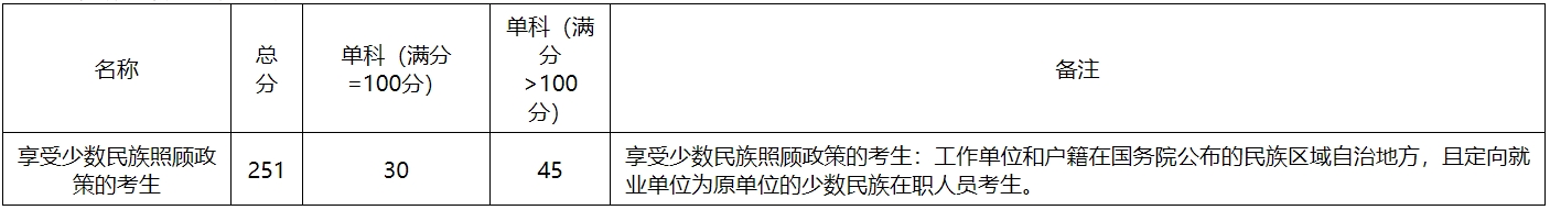 吉林财经大学2024年考研复试分数线是多少？