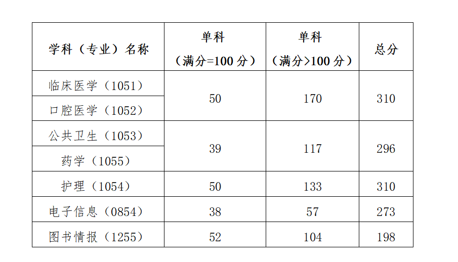 中国医科大学2023年研究生考试考生进入复试的初试成绩基本要求