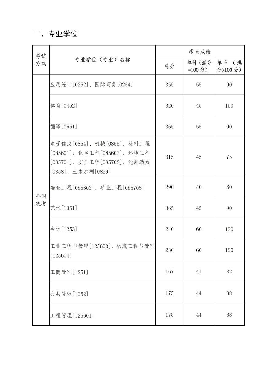 东北大学2023年硕士研究生复试分数线