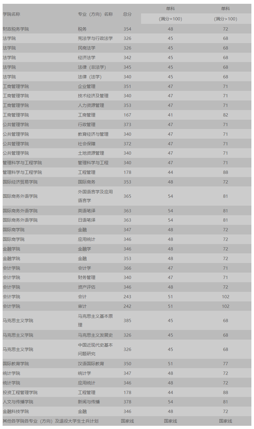 东北财经大学2023年硕士研究生复试分数线