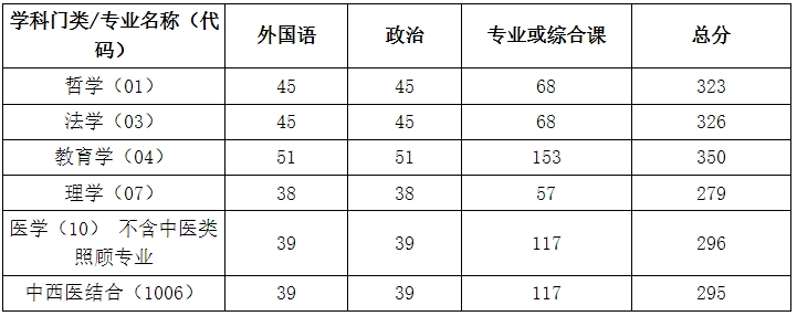 大连医科大学2023年硕士研究生复试分数线