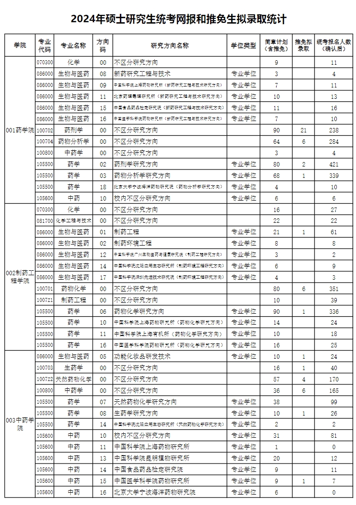 沈阳药科大学2024年硕士研究生统考网报和推免生拟录取统计