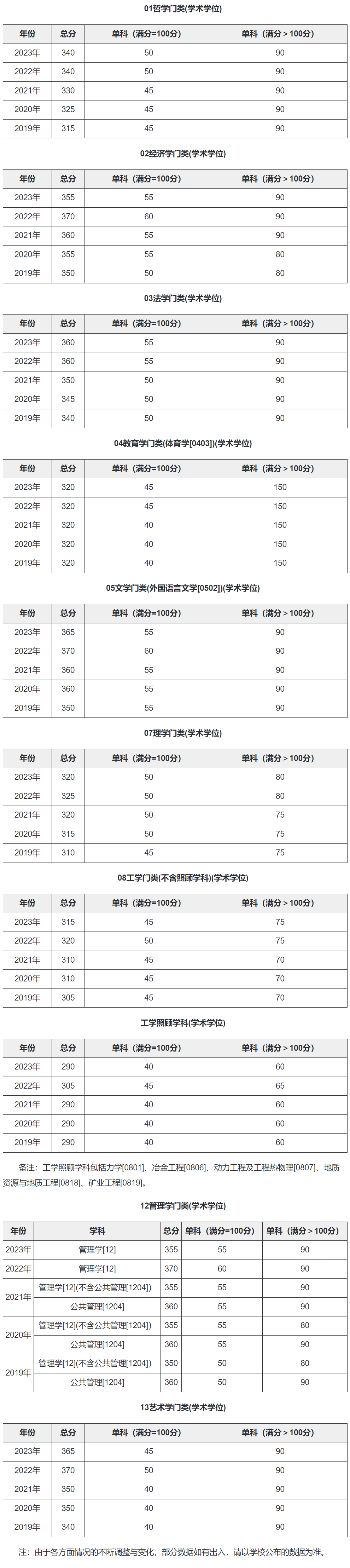 东北大学2019-2023历年考研复试分数线汇总