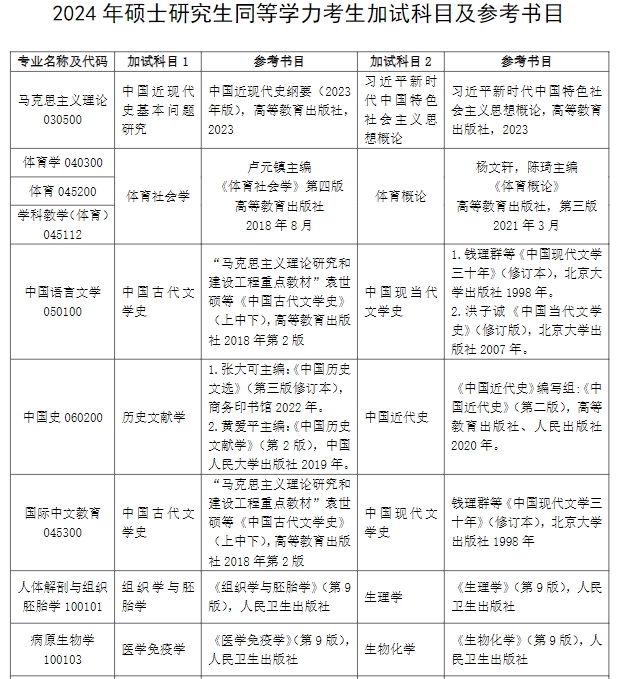 大连大学2024硕士研究生同等学力考生加试科目及参考书目