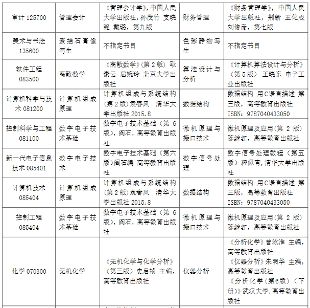 大连大学2024硕士研究生同等学力考生加试科目及参考书目