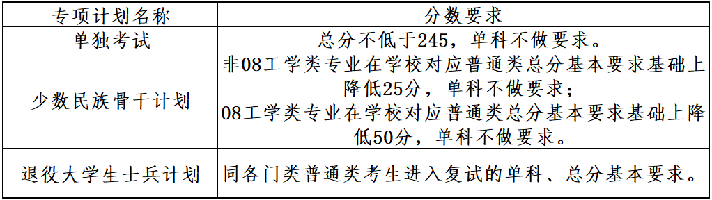 大连理工大学2024年考研复试分数线是多少？