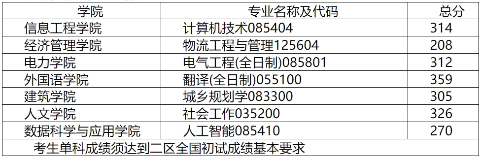 内蒙古工业大学2023年硕士研究生复试分数线